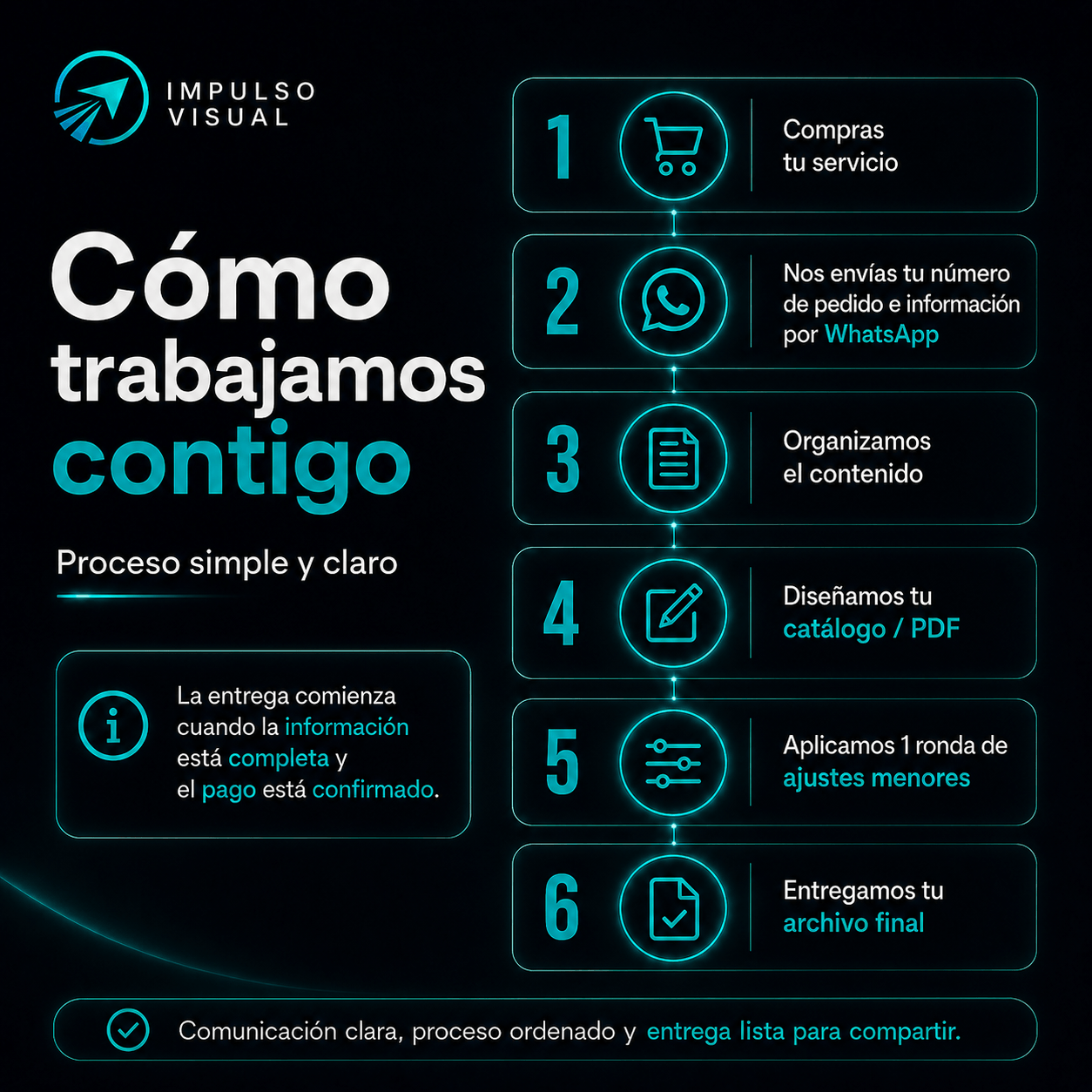 Imagen que explica el proceso de trabajo del Catálogo PDF Comercial, desde la compra del servicio hasta la entrega final del archivo.