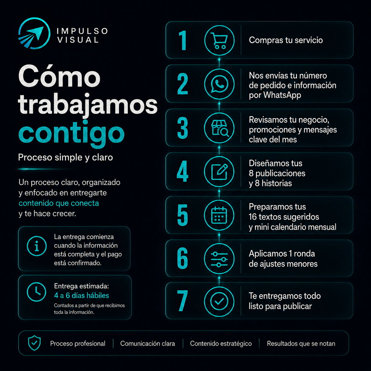 Imagen que explica el proceso de trabajo del servicio Contenido Mensual, desde la compra hasta la entrega de piezas listas para publicar.