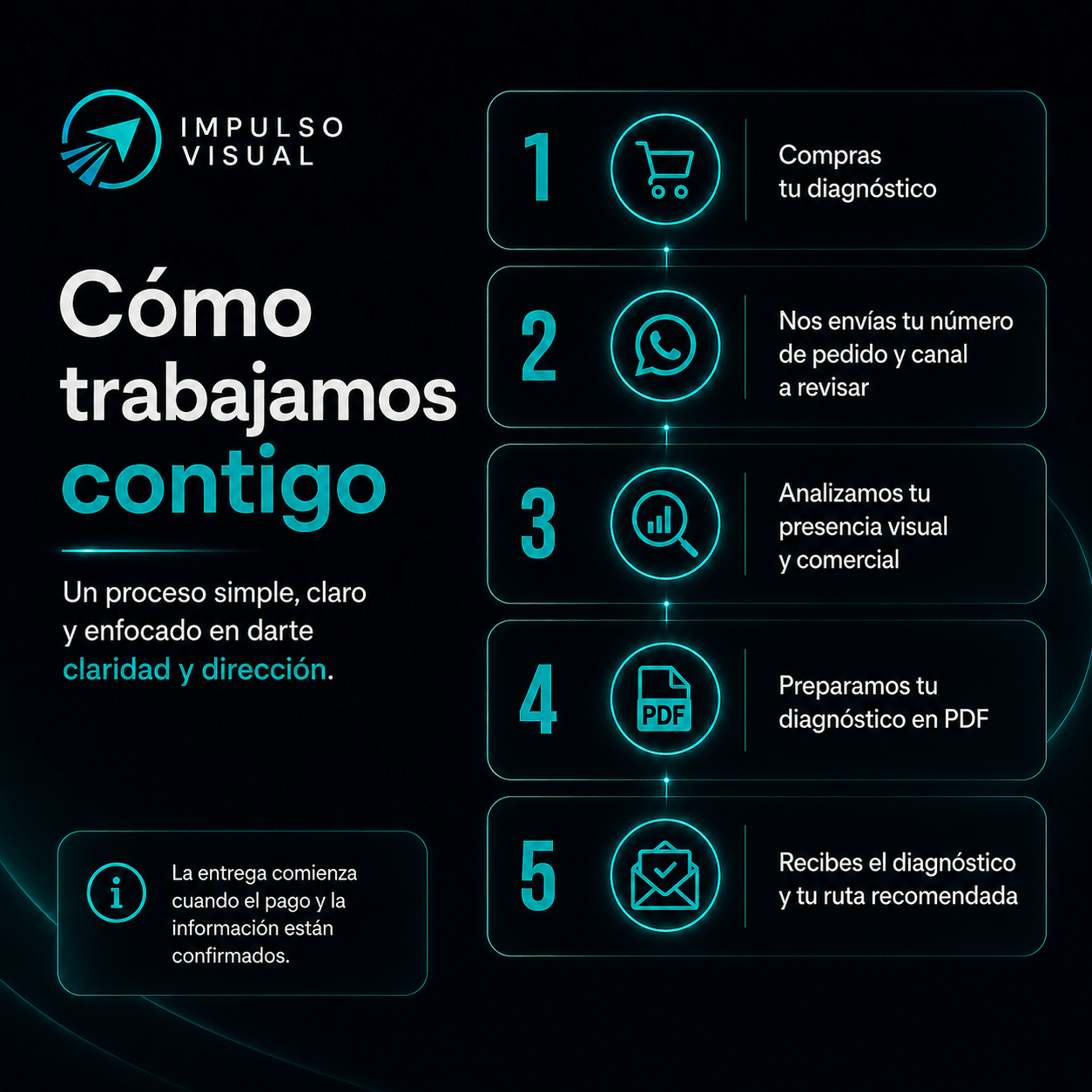Imagen que explica el proceso de trabajo del Diagnóstico Visual Comercial desde la compra hasta la entrega del PDF con ruta recomendada.