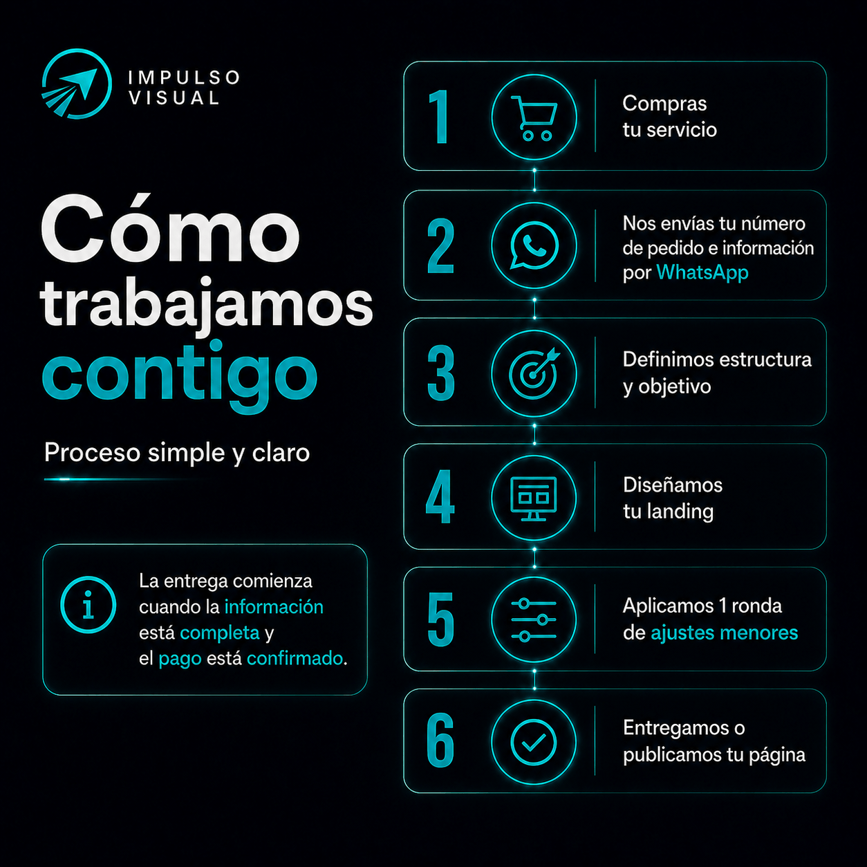 Imagen que explica el proceso de trabajo de Landing Express, desde la compra del servicio hasta la entrega o publicación de la página.
