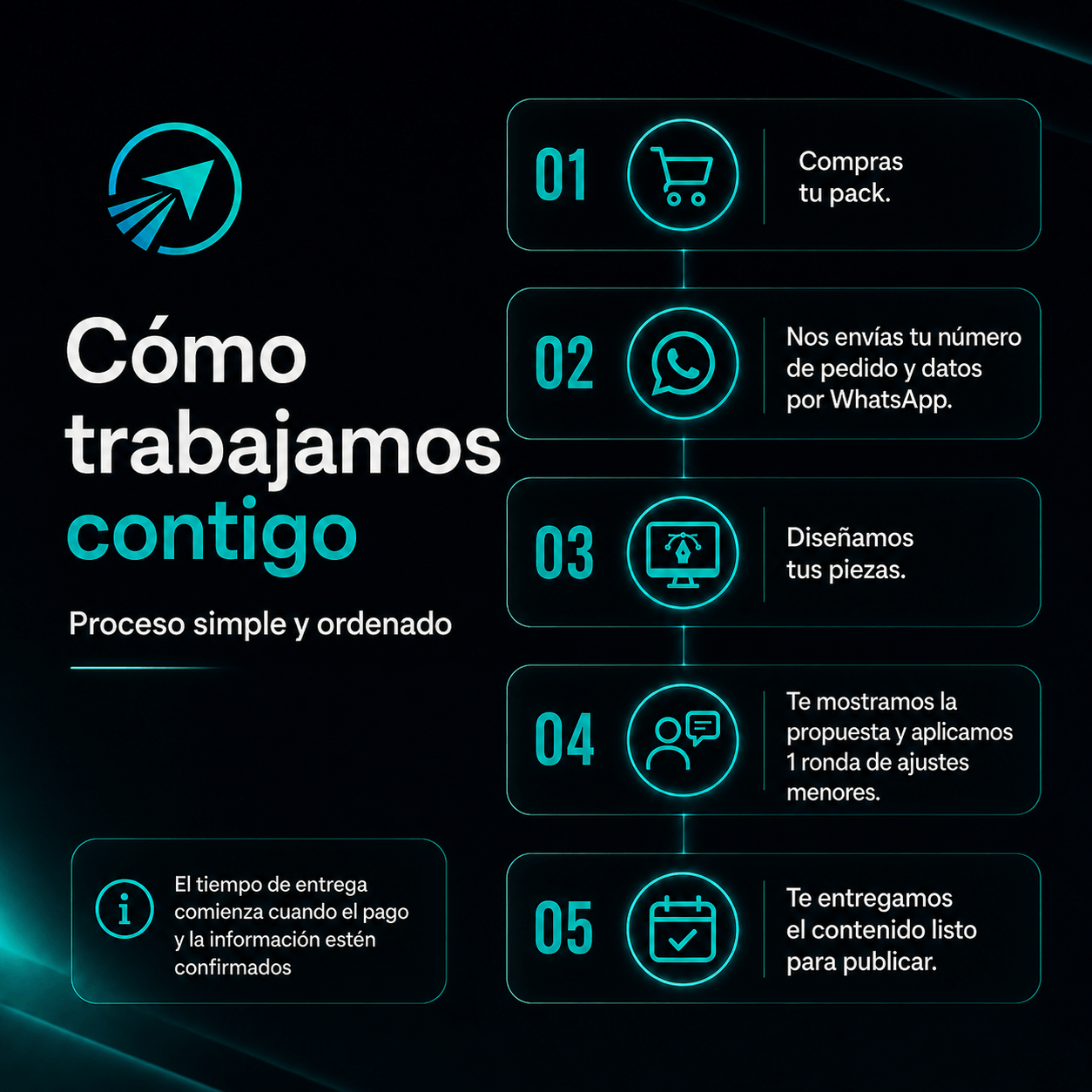 Imagen que explica el proceso de trabajo del Pack Promocional de Impulso Visual, desde la compra hasta la entrega final.