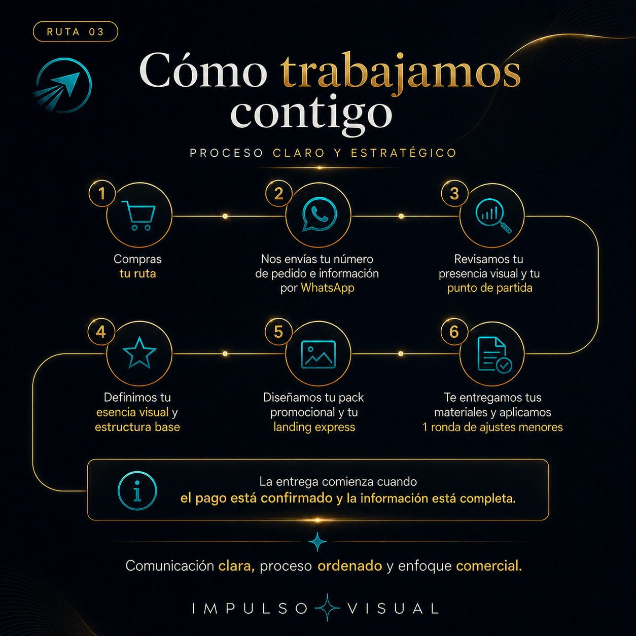 Imagen que explica el proceso de trabajo de Ruta Arranque Digital, desde la compra hasta la entrega de materiales promocionales y landing básica.