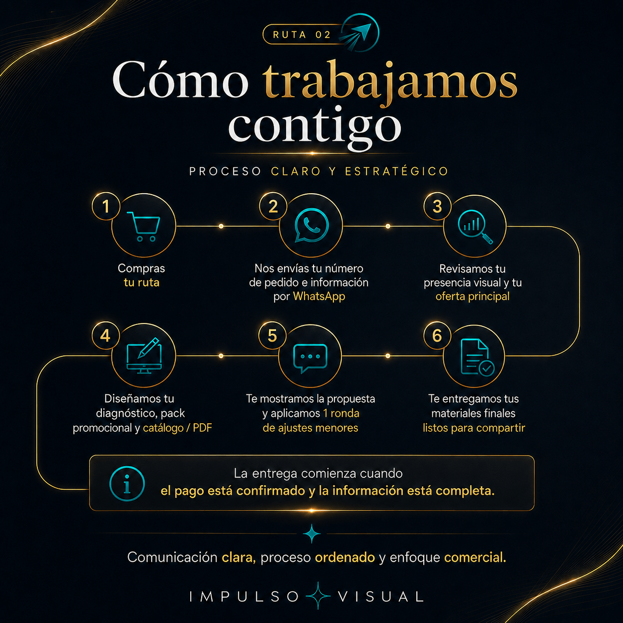 Imagen que explica el proceso de trabajo de Ruta Venta Visual, desde la compra hasta la entrega de materiales visuales y comerciales listos para compartir.